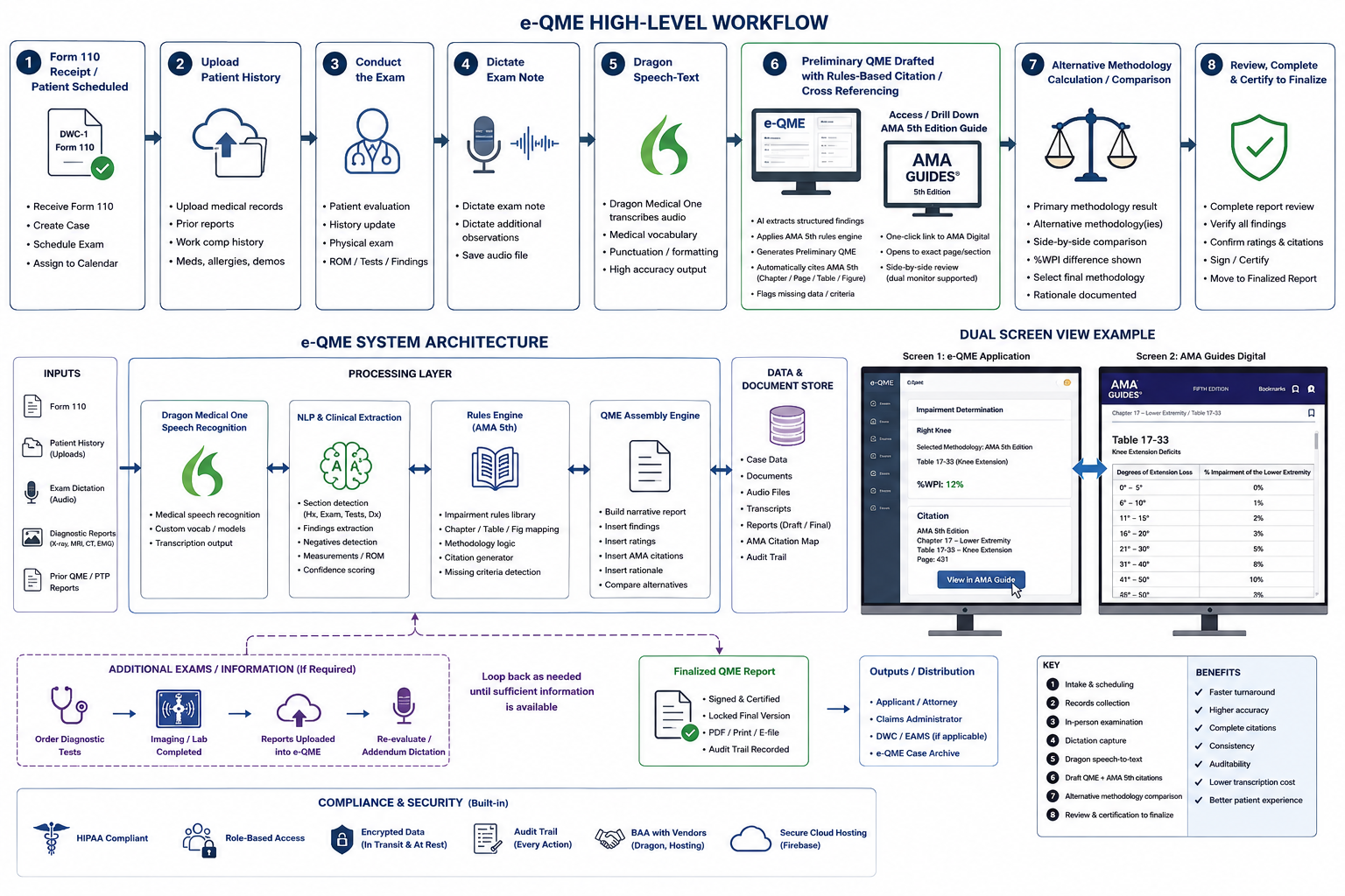 e-QME high-level workflow architecture